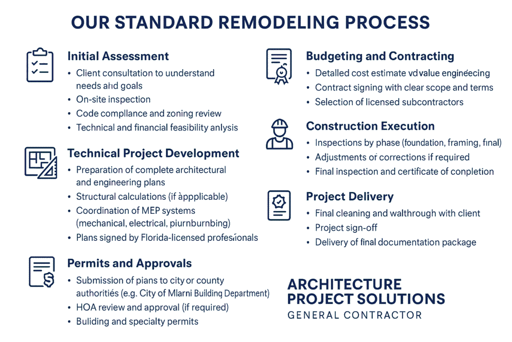 Our Standard Remodeling Process 1
